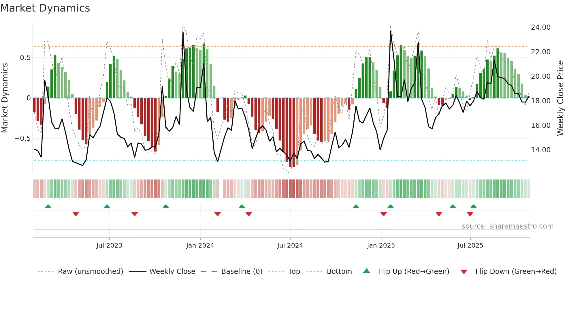 603211 weekly Market Dynamics chart