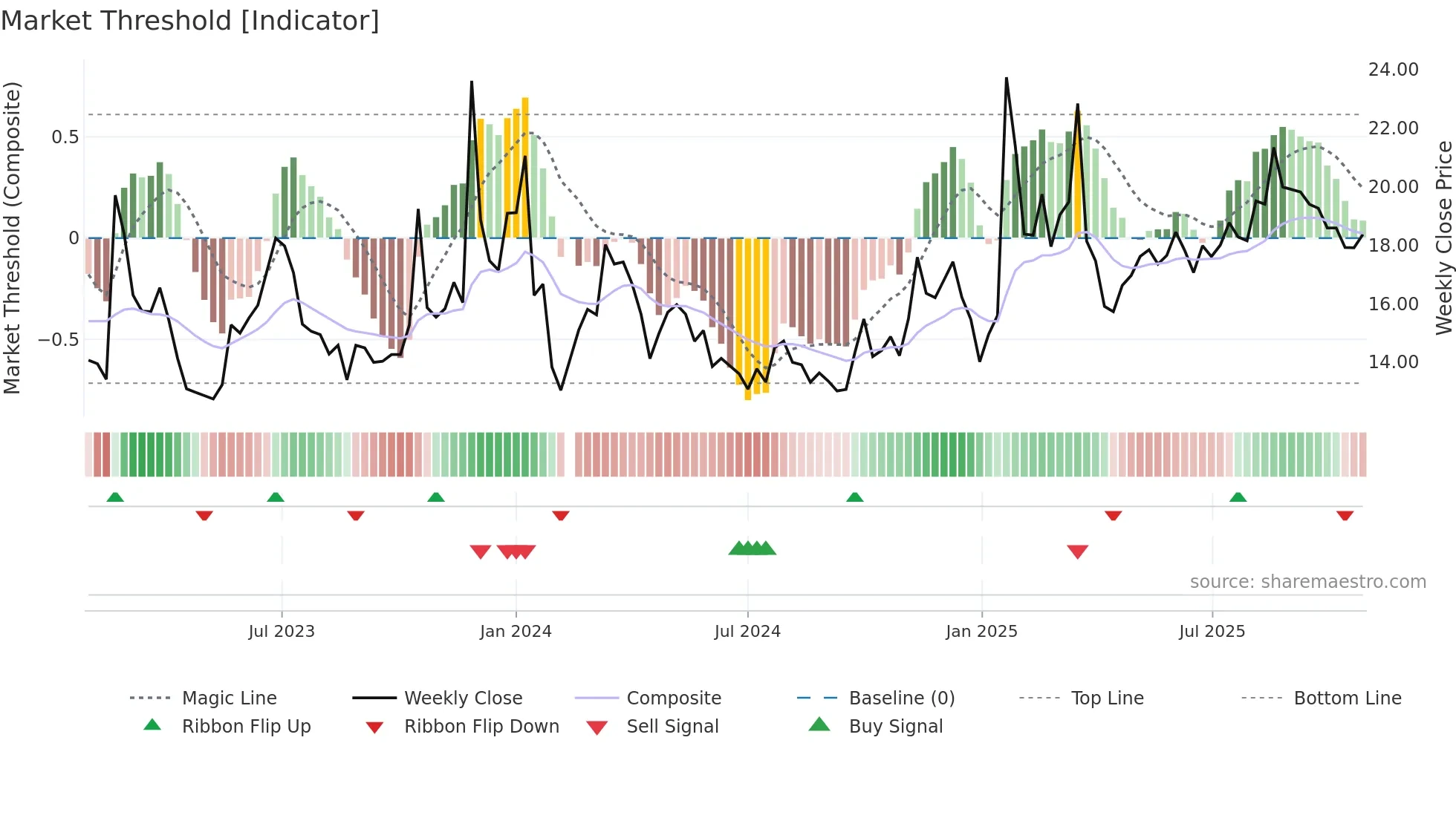 603211 weekly Market Threshold chart