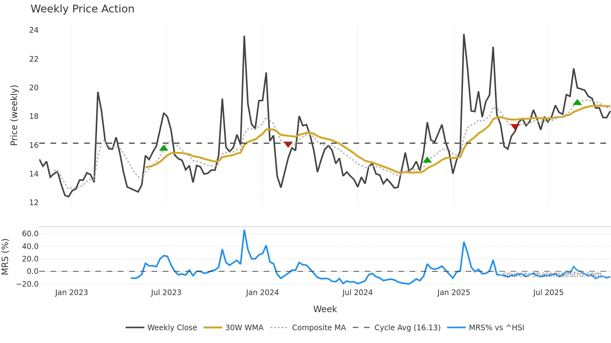 603211 weekly Price Action chart, closing 2025-10-27