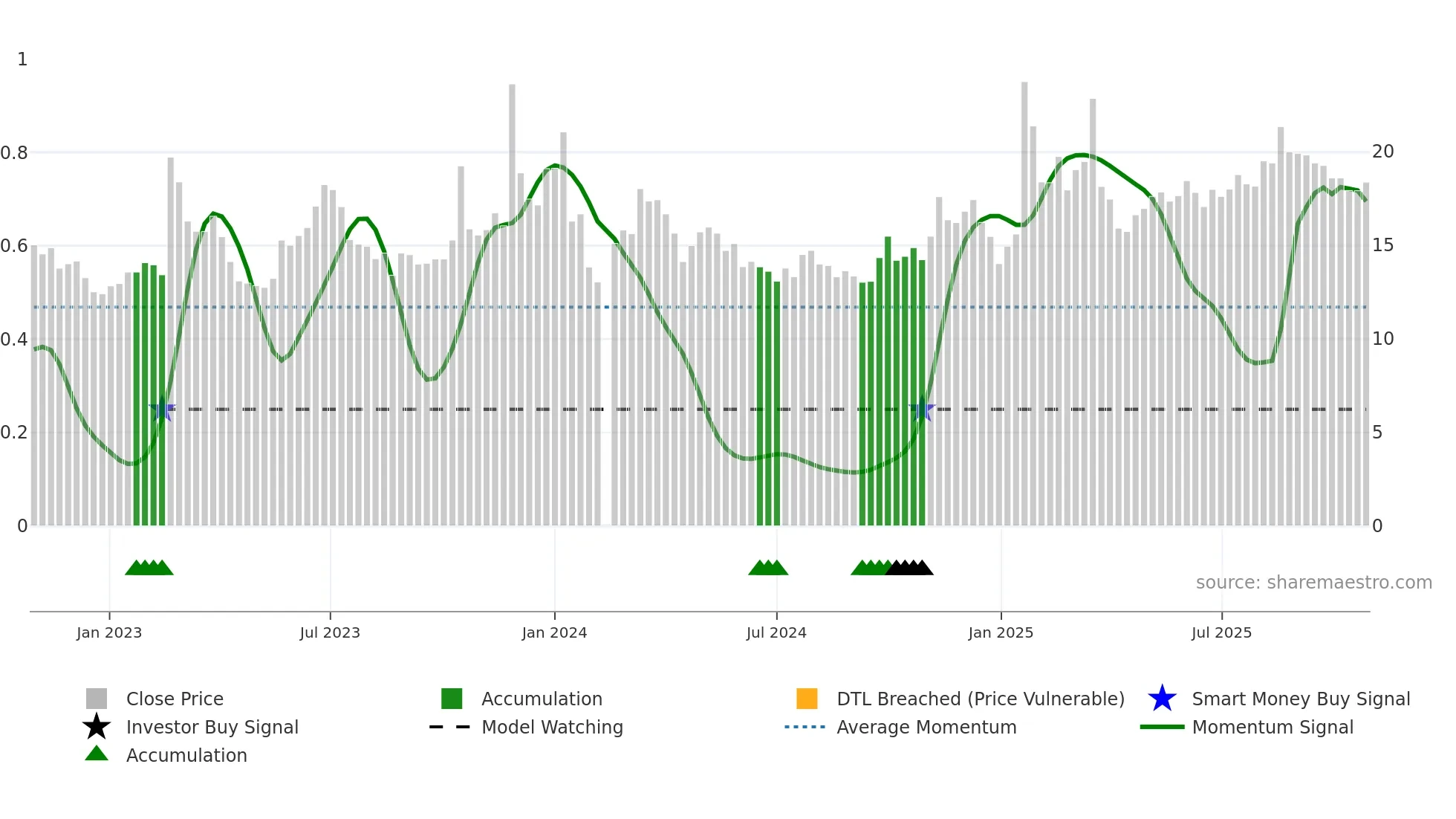 603211 weekly Smart Money chart