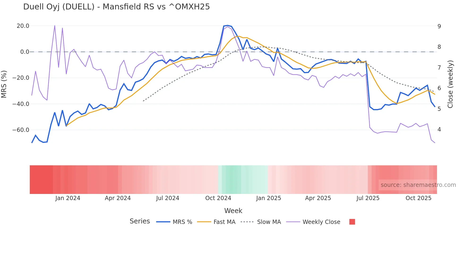 DUELL Mansfield Relative Strength chart