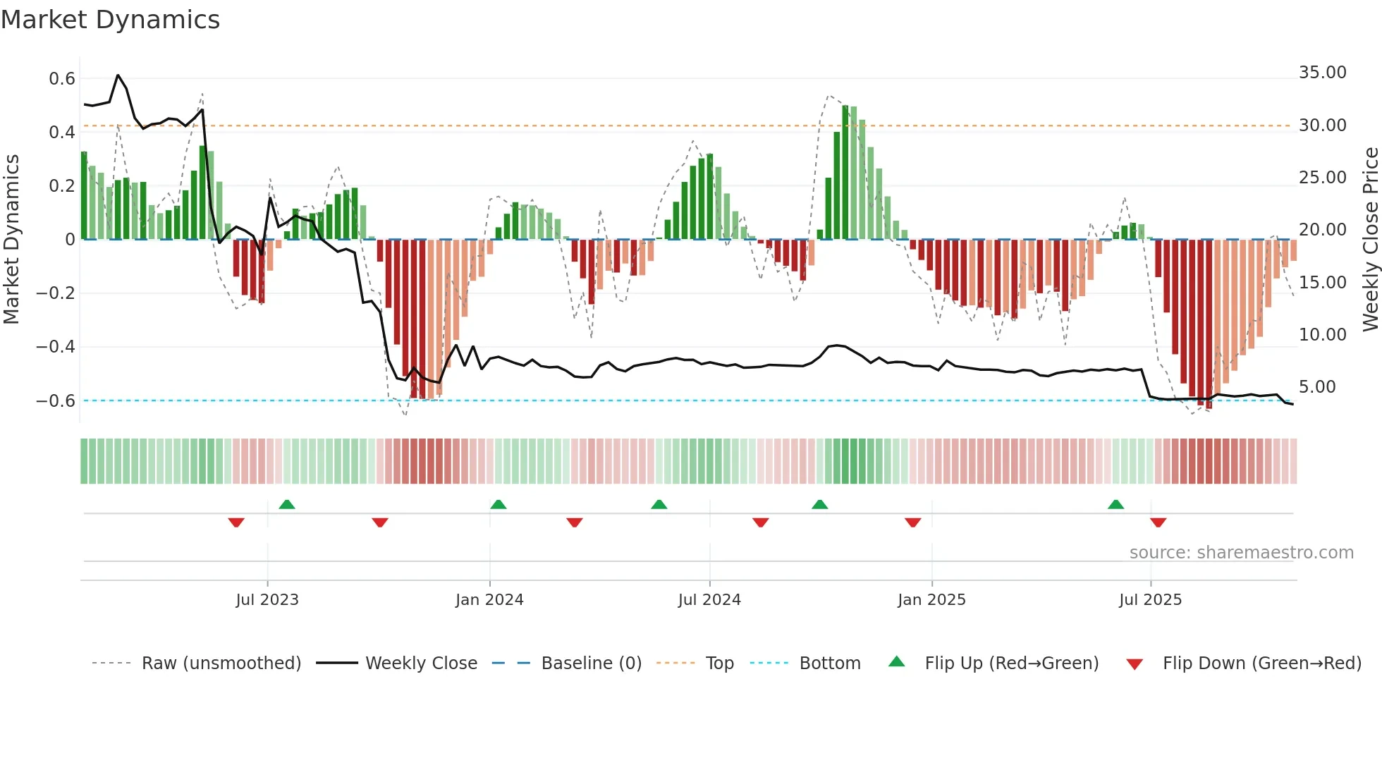DUELL weekly Market Dynamics chart