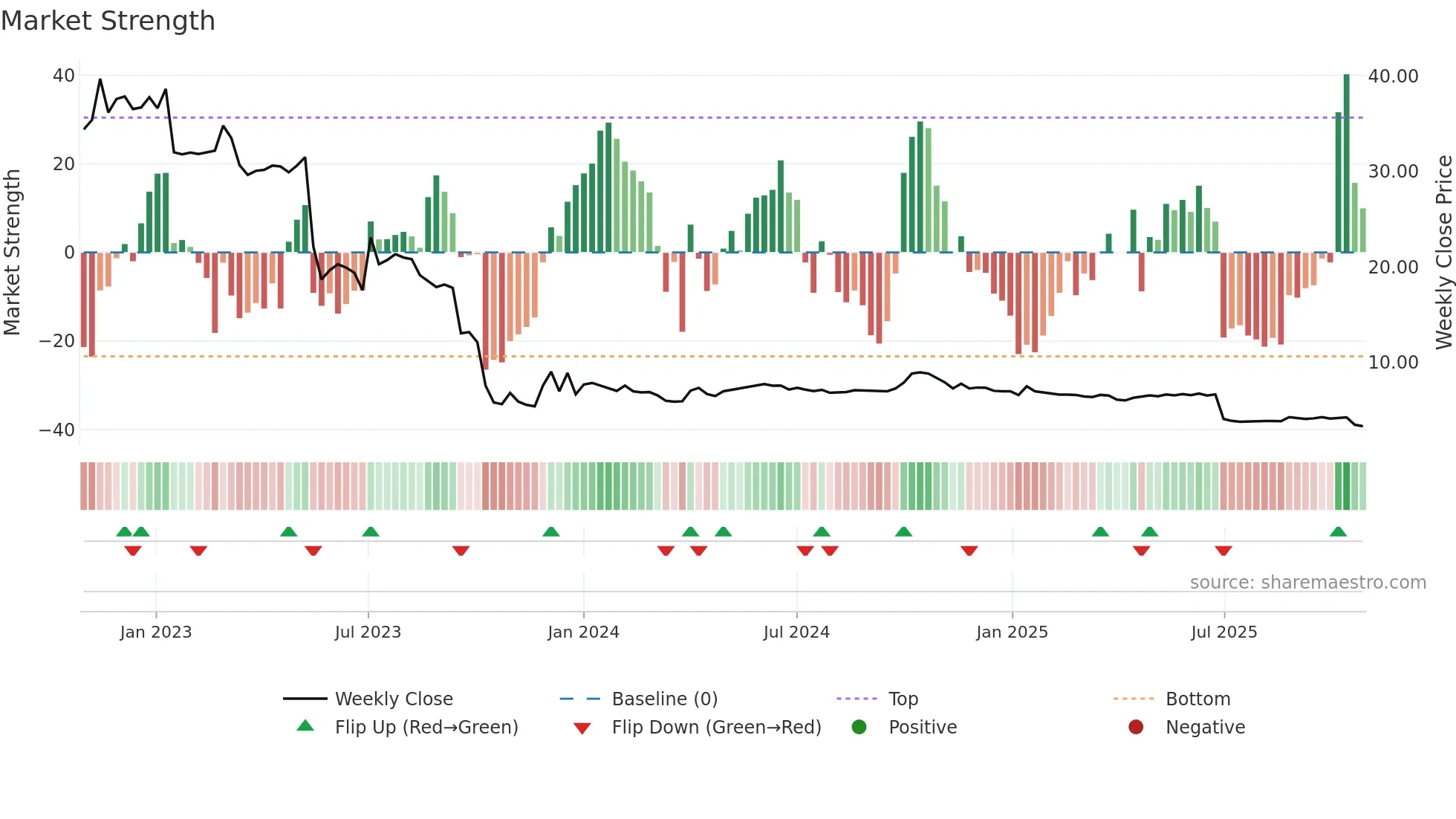 DUELL weekly Market Strength chart