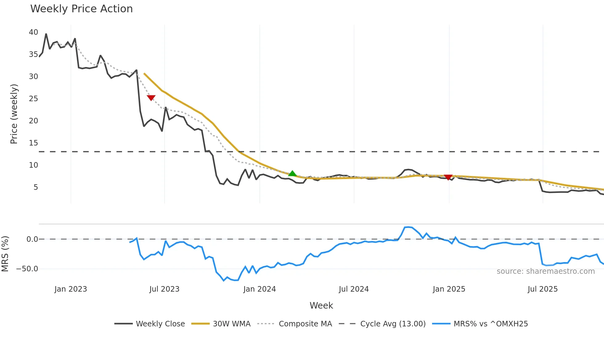 DUELL weekly Price Action chart, closing 2025-10-27