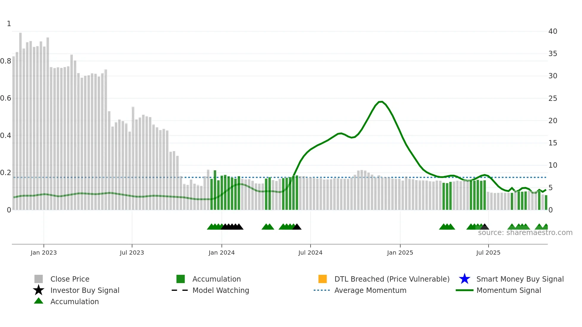 DUELL weekly Smart Money chart