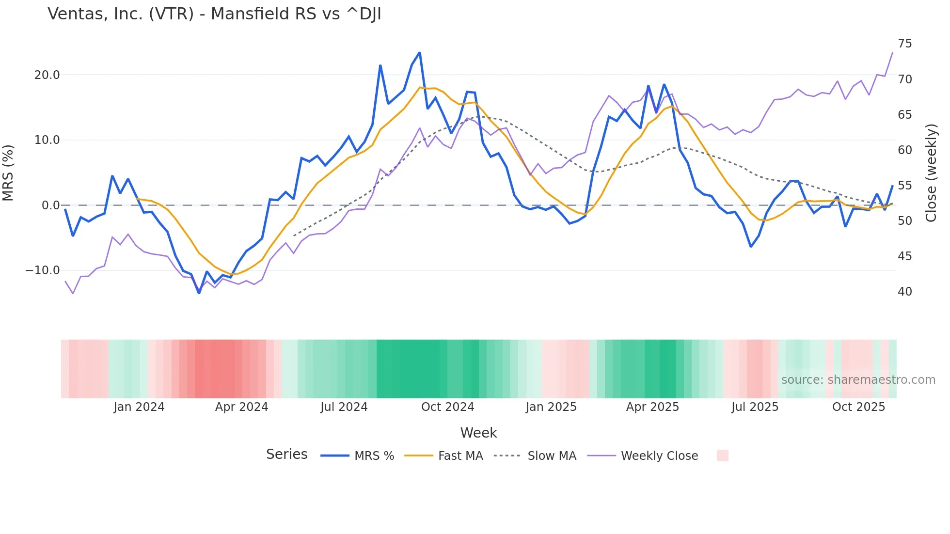 VTR Mansfield Relative Strength chart