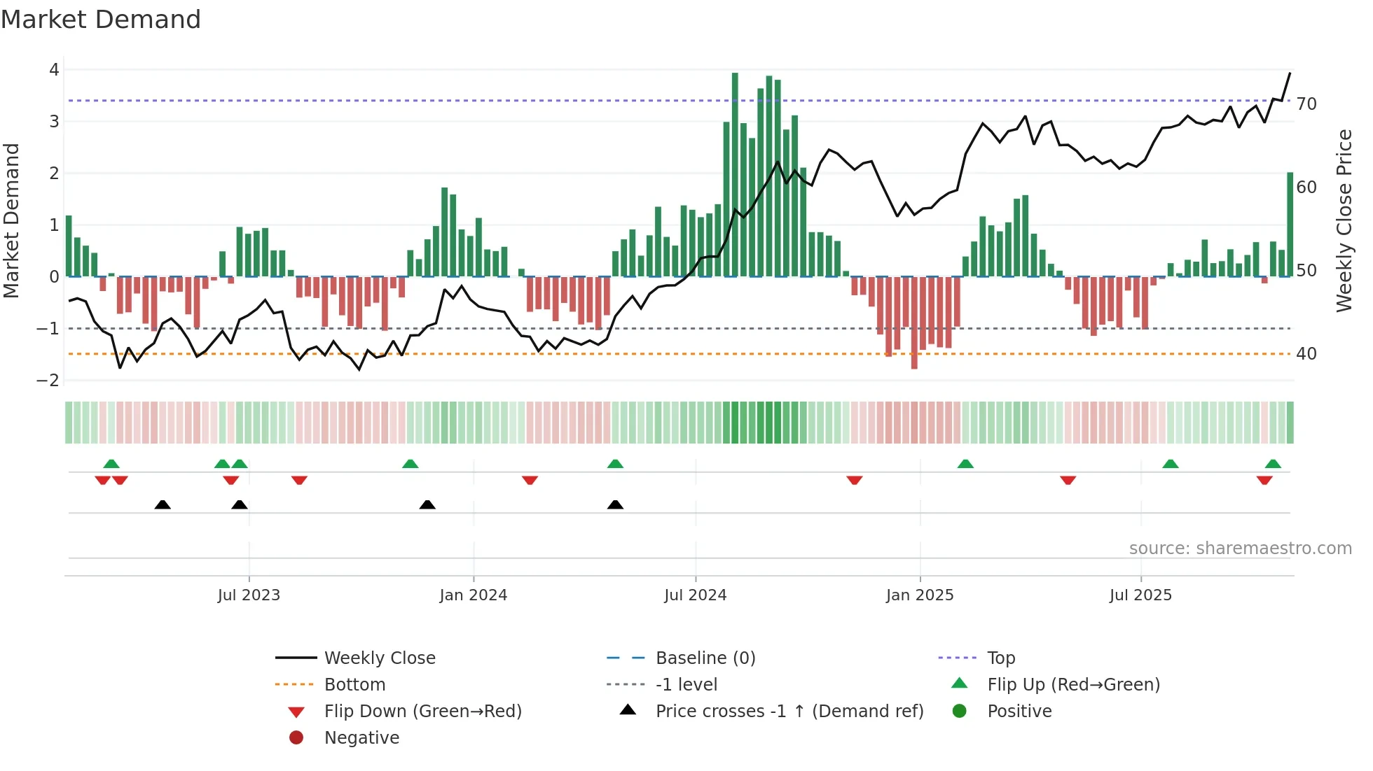 VTR weekly Market Demand chart