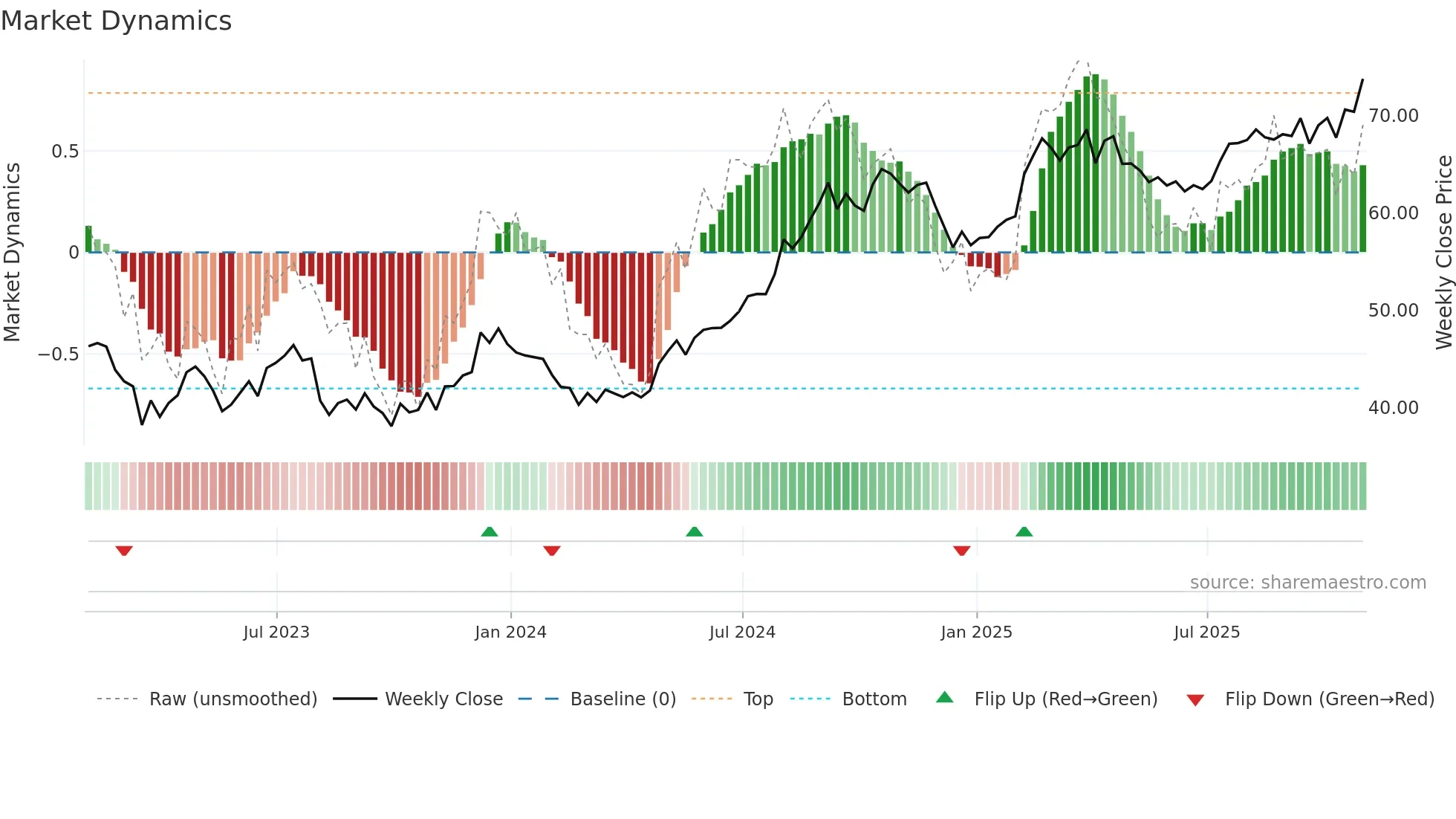 VTR weekly Market Dynamics chart