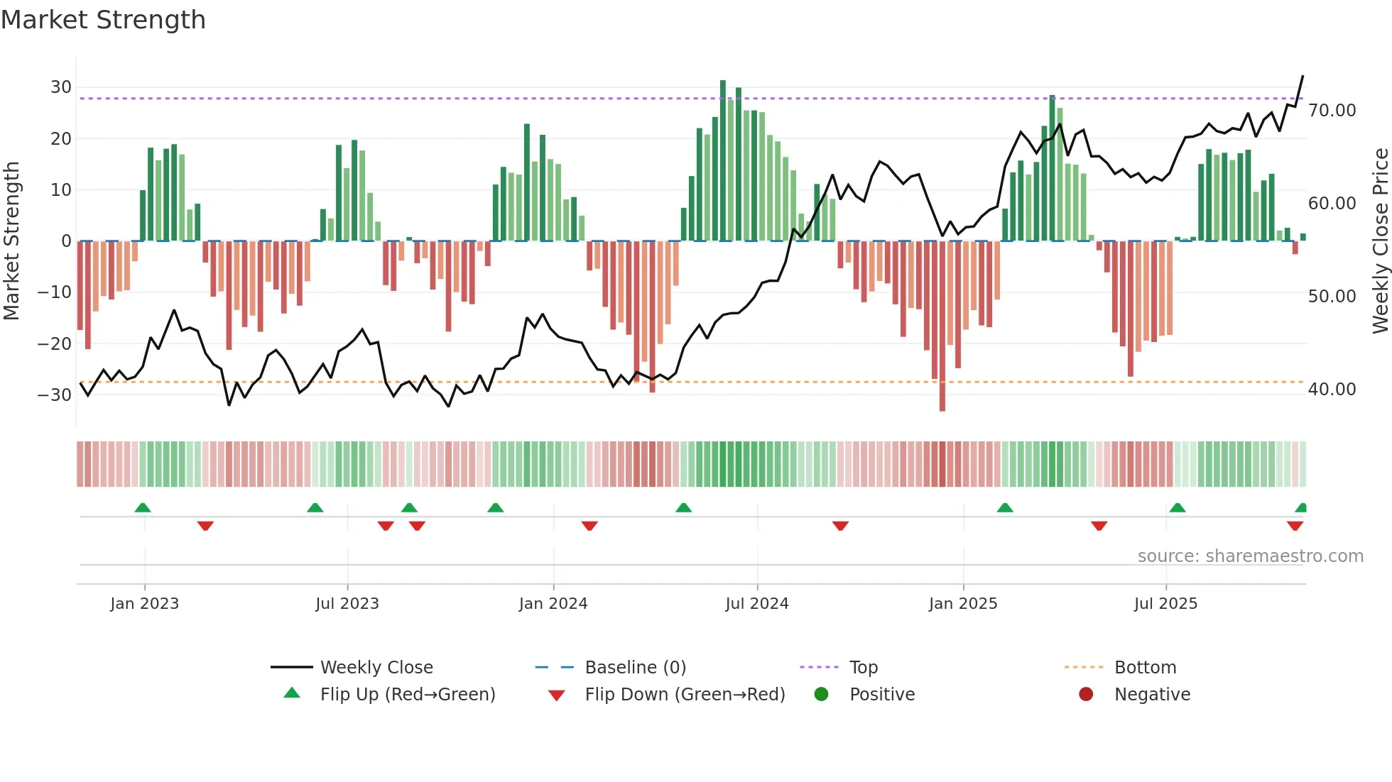 VTR weekly Market Strength chart