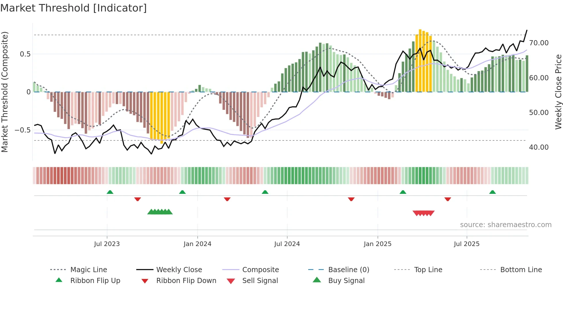 VTR weekly Market Threshold chart