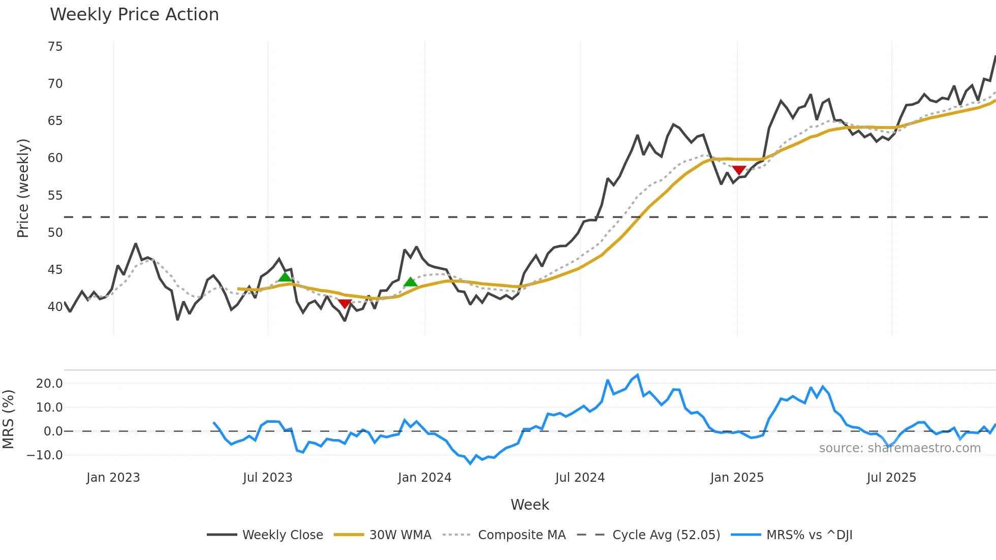 VTR weekly Price Action chart, closing 2025-10-31