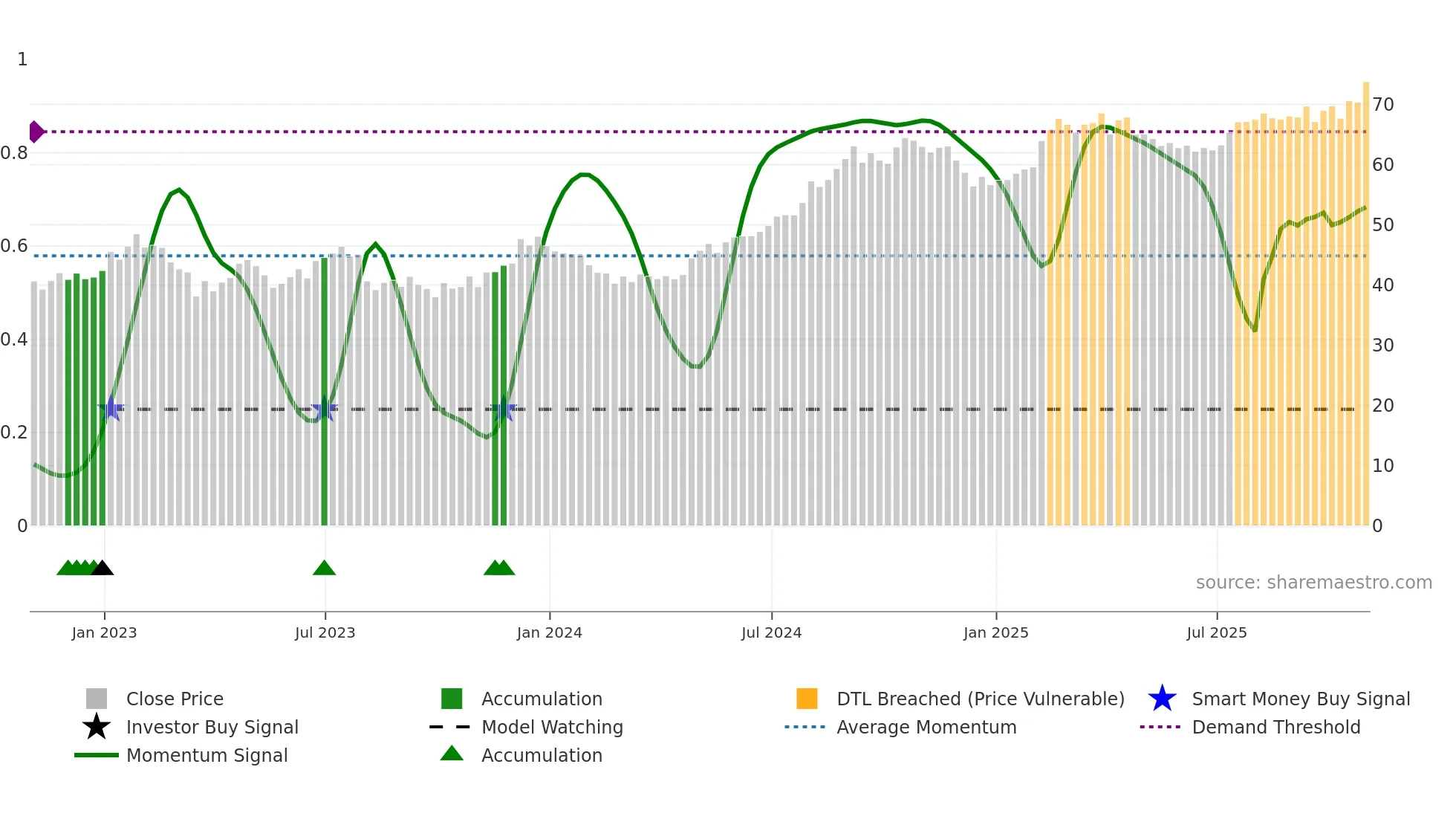 VTR weekly Smart Money chart