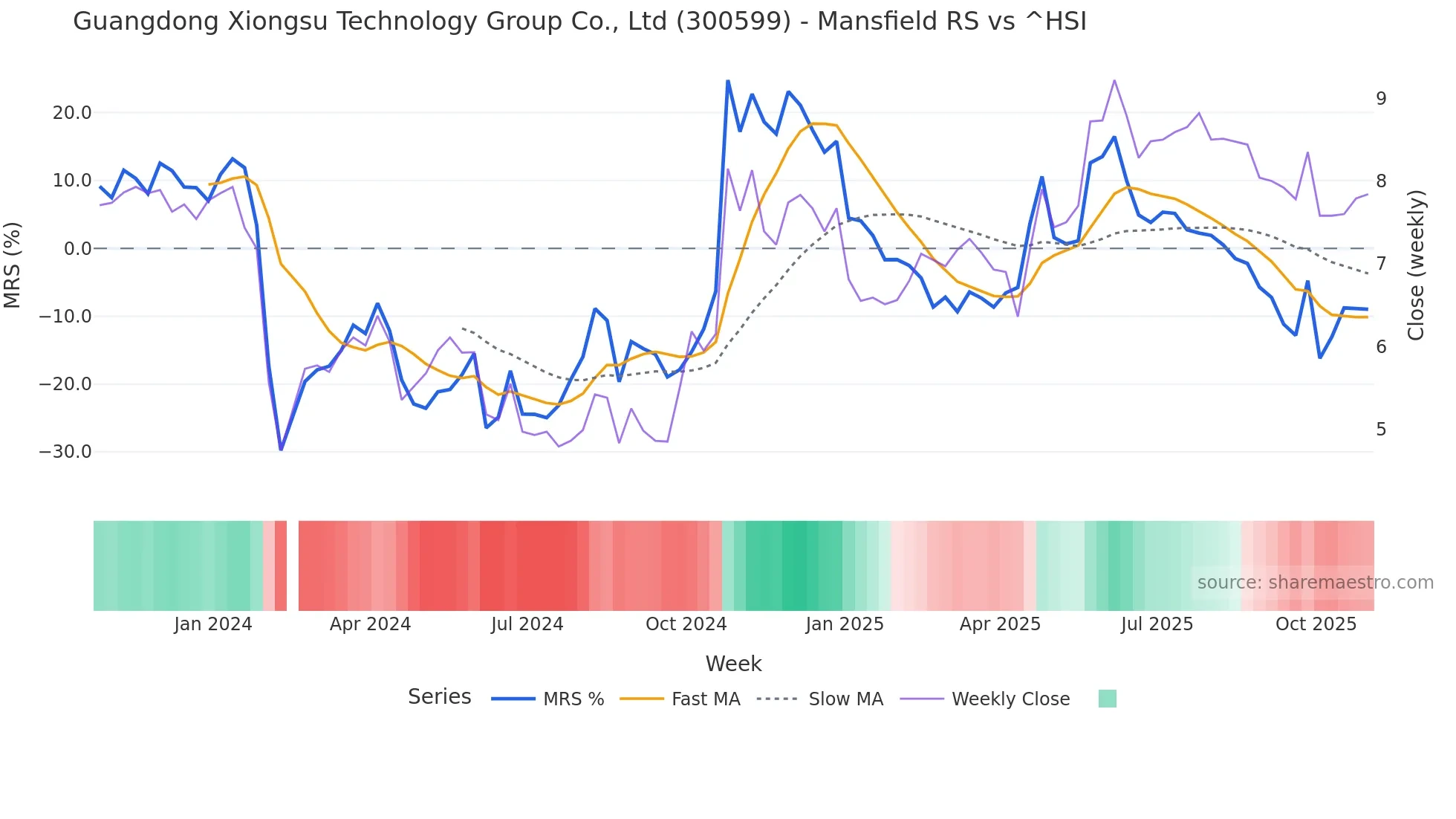 300599 Mansfield Relative Strength chart