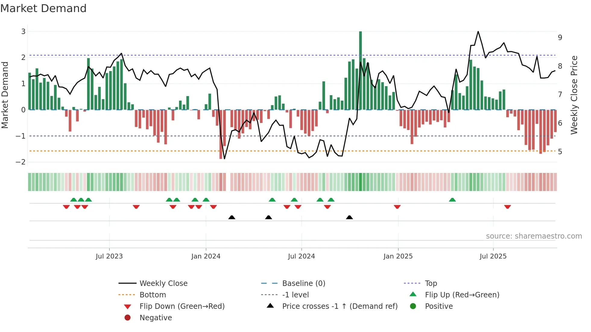 300599 weekly Market Demand chart