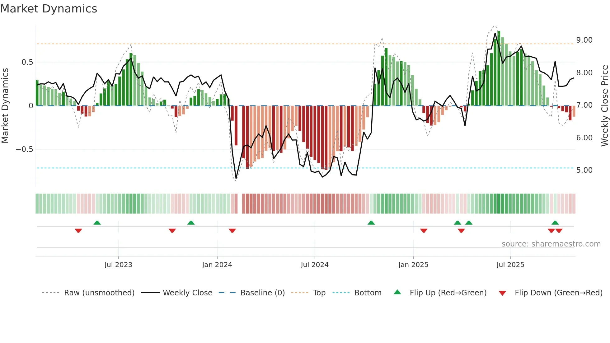 300599 weekly Market Dynamics chart