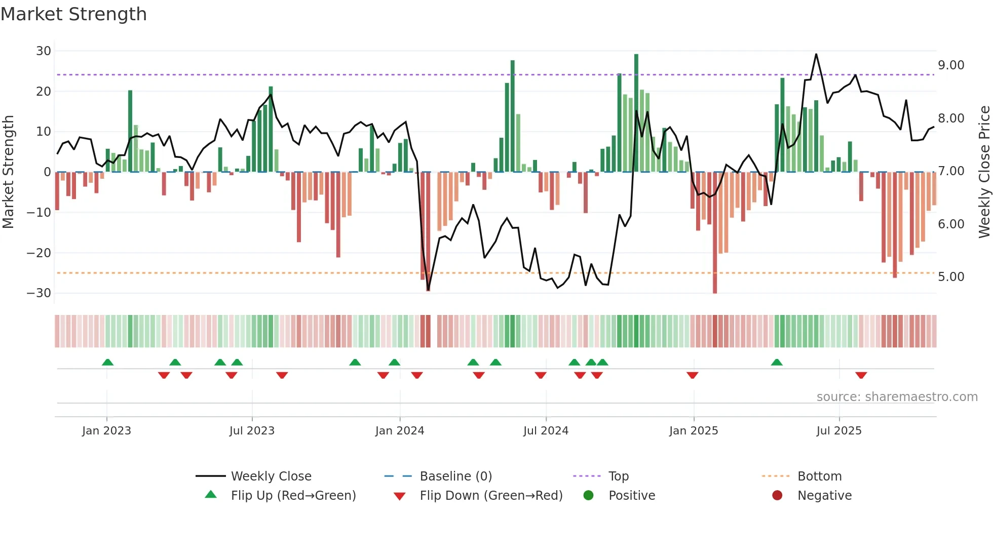 300599 weekly Market Strength chart
