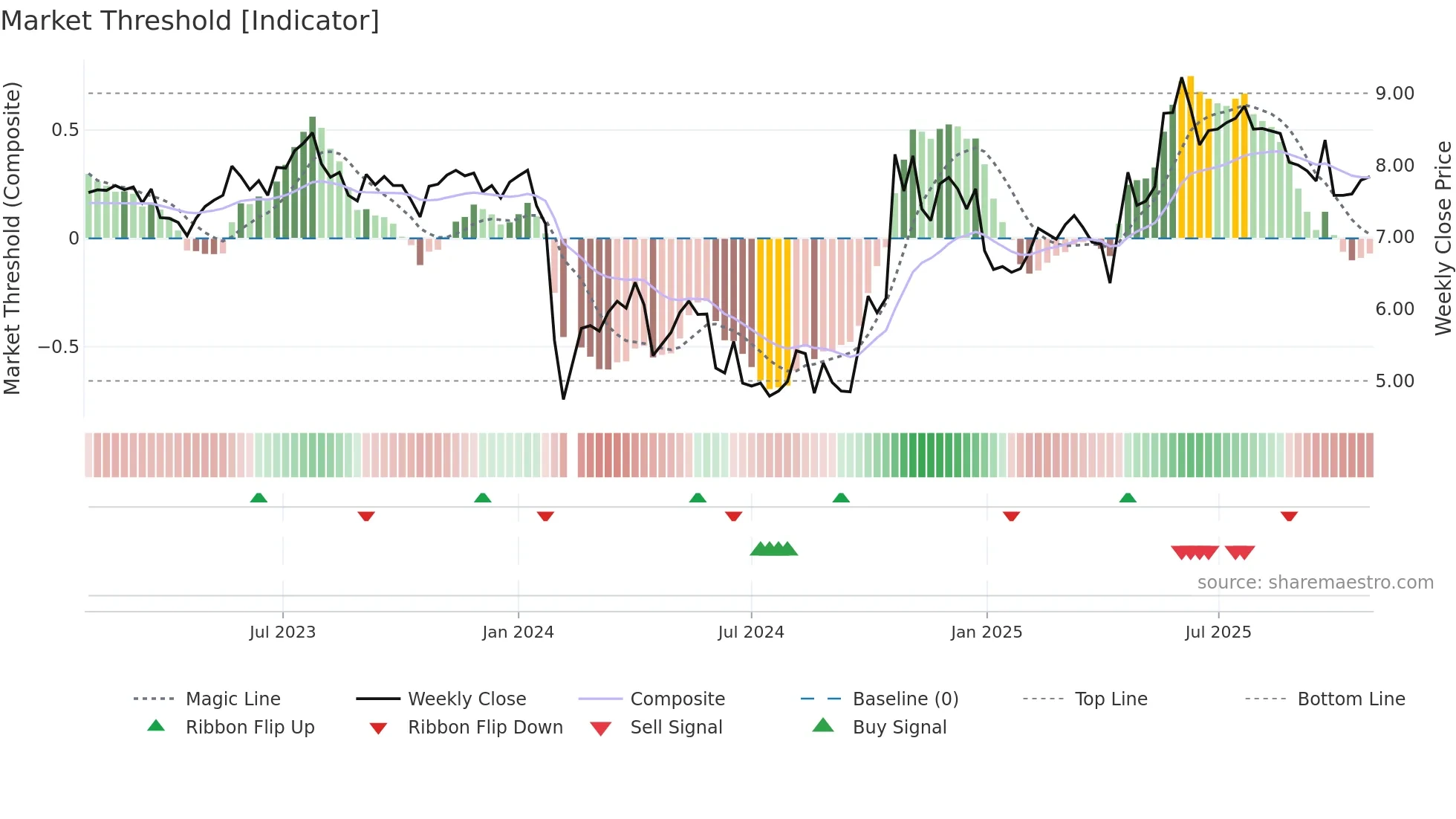 300599 weekly Market Threshold chart