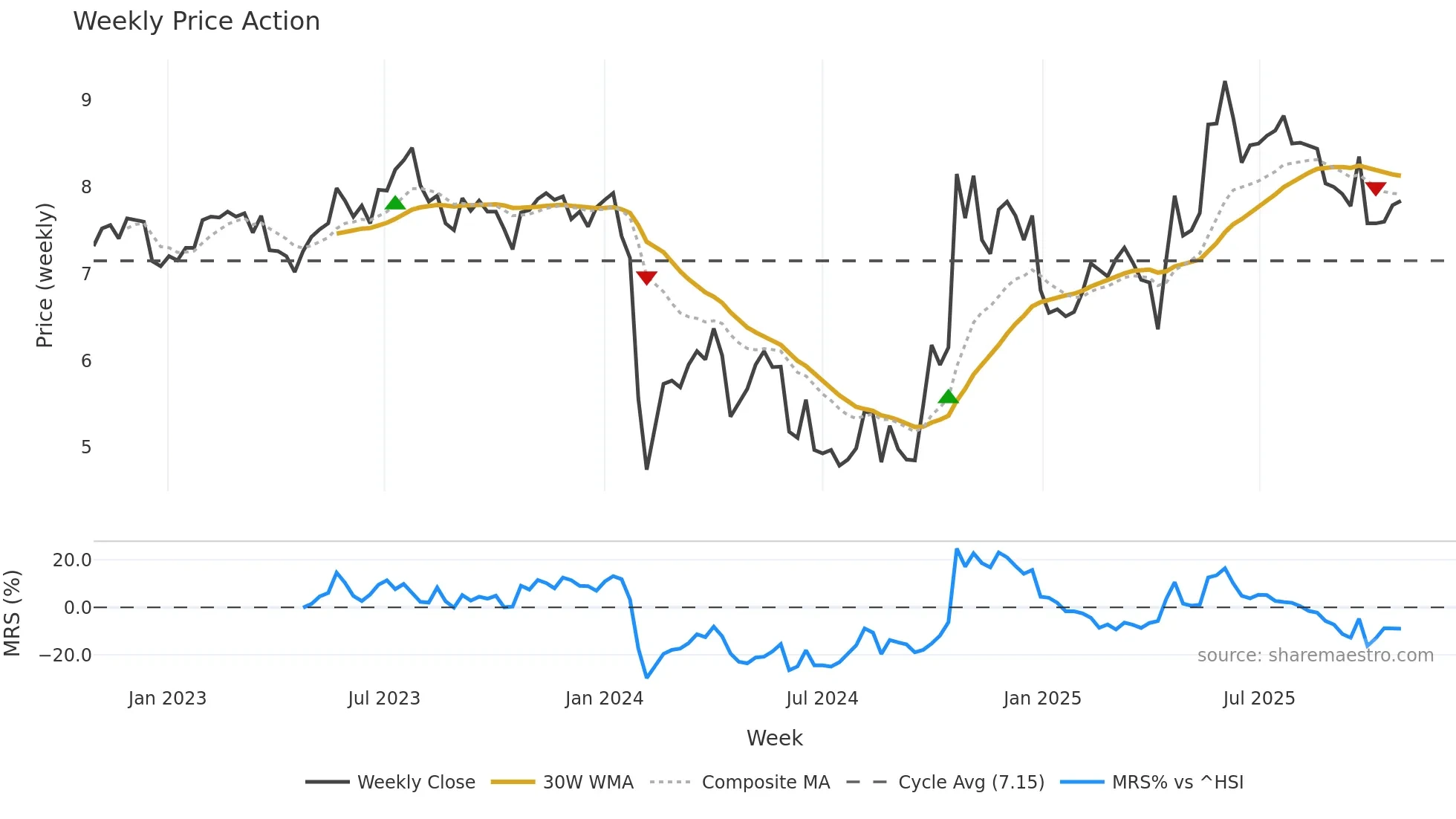 300599 weekly Price Action chart, closing 2025-10-27