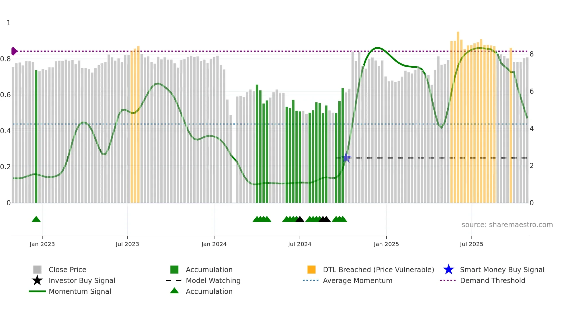 300599 weekly Smart Money chart