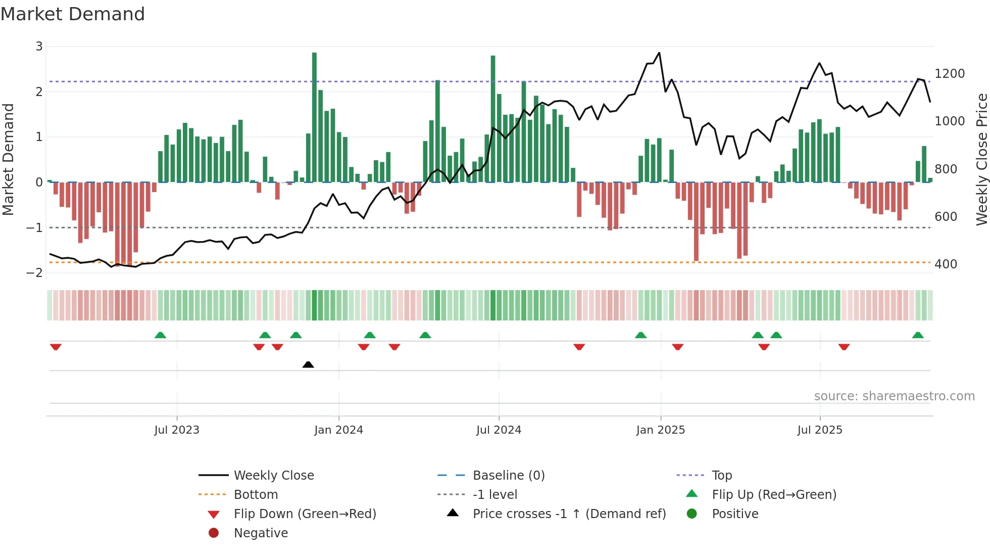360ONE weekly Market Demand chart
