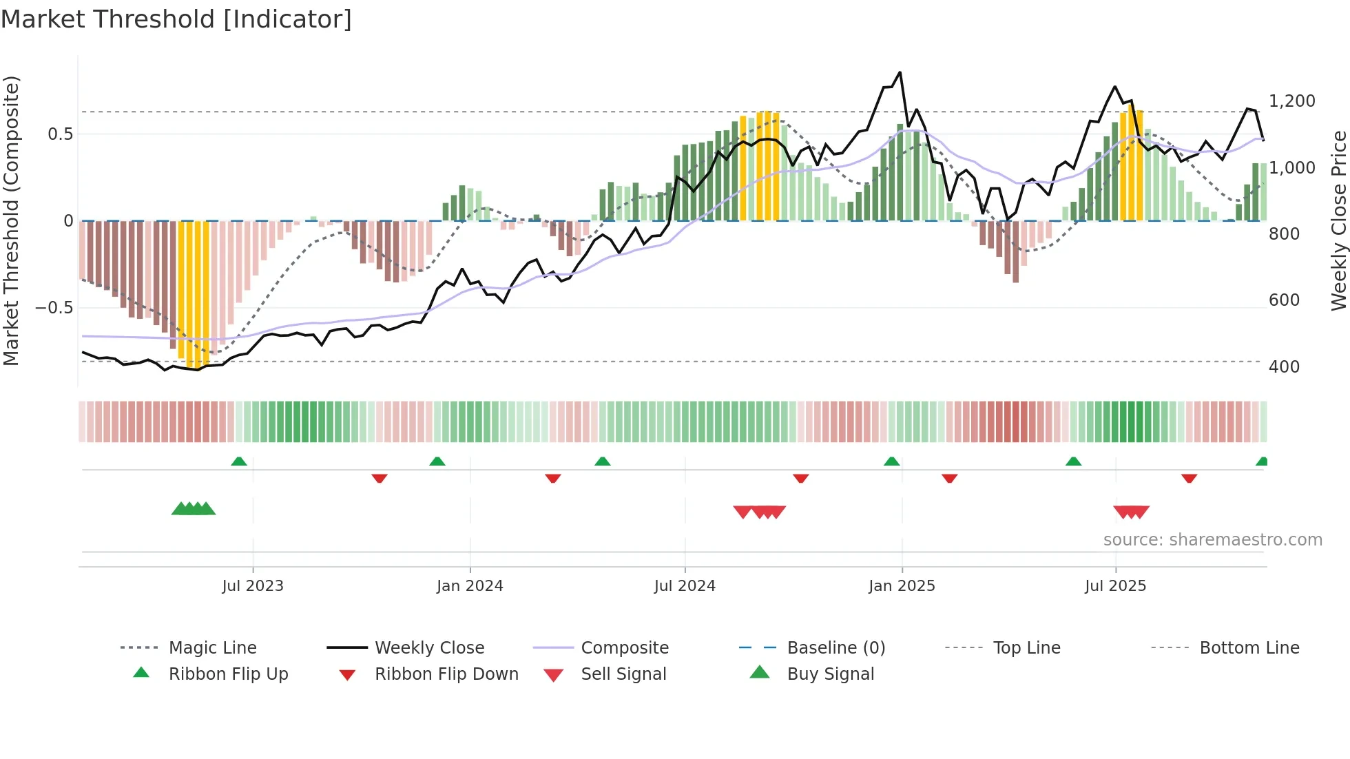 360ONE weekly Market Threshold chart
