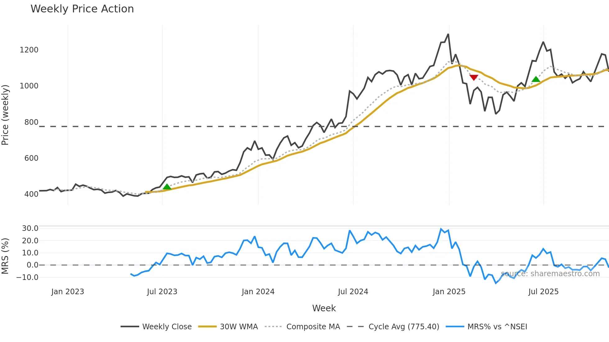360ONE weekly Price Action chart, closing 2025-11-03