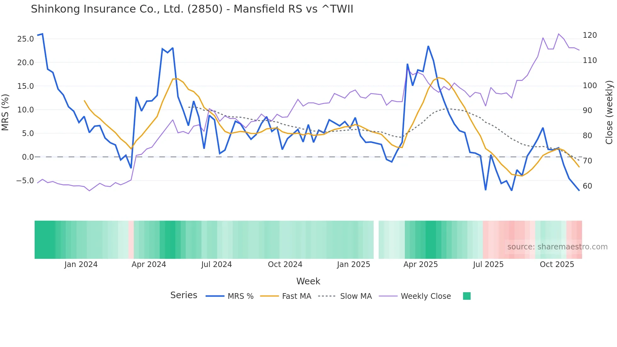 2850 Mansfield Relative Strength chart