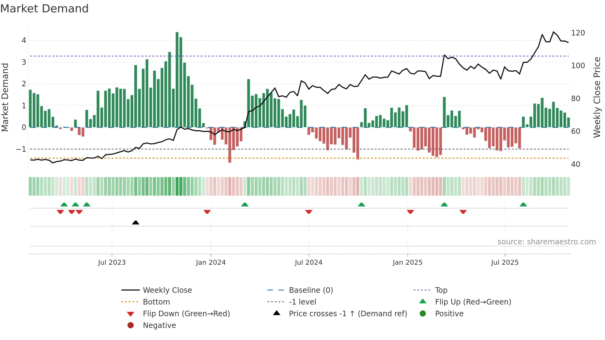 2850 weekly Market Demand chart