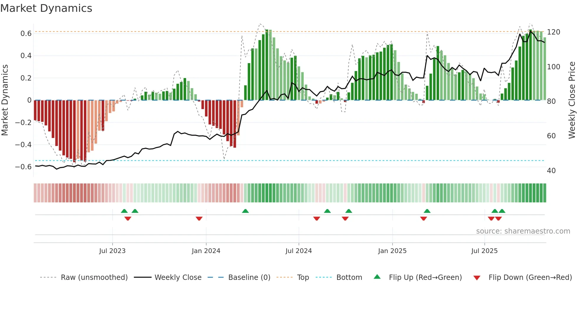 2850 weekly Market Dynamics chart