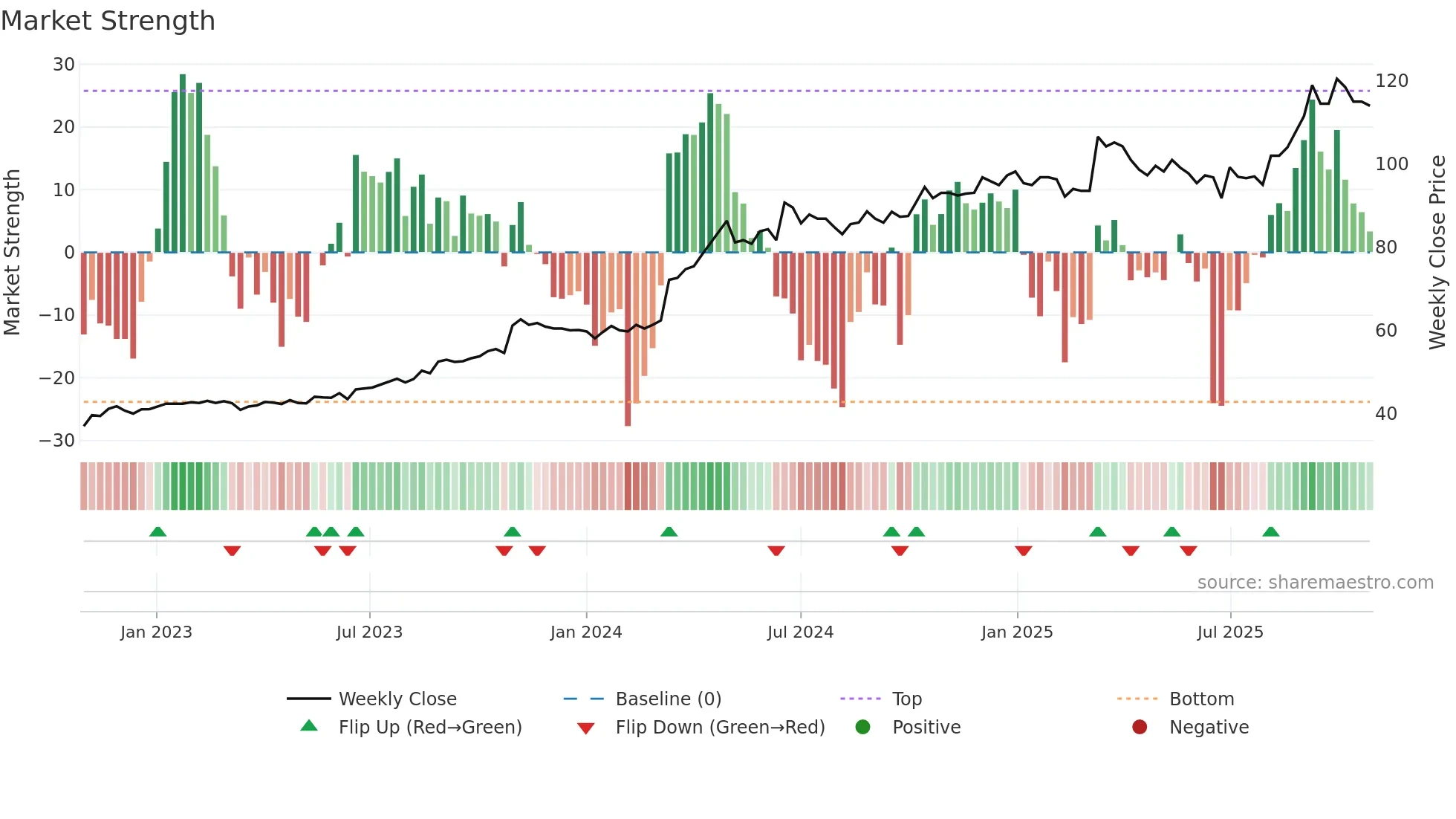 2850 weekly Market Strength chart