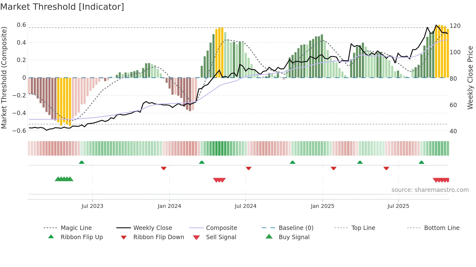 2850 weekly Market Threshold chart