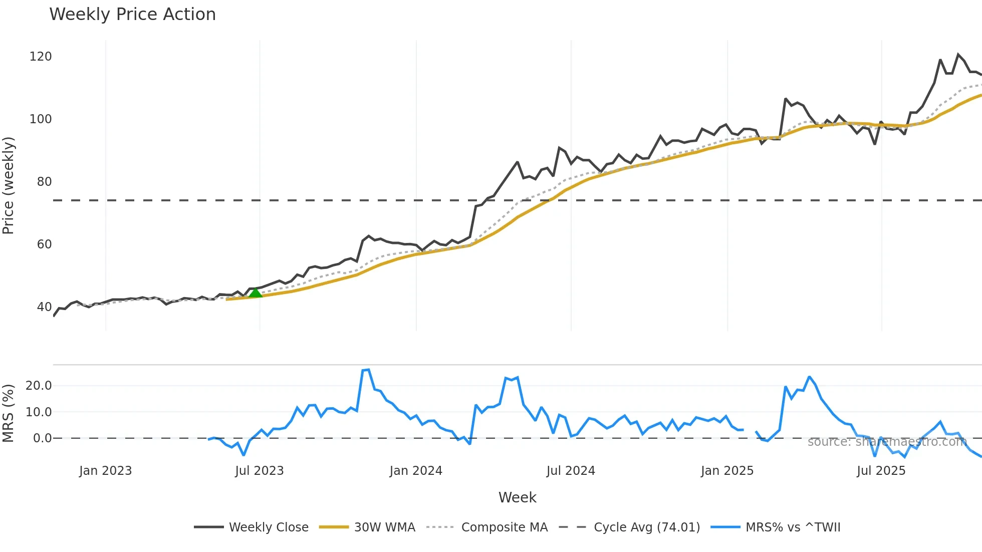 2850 weekly Price Action chart, closing 2025-10-27