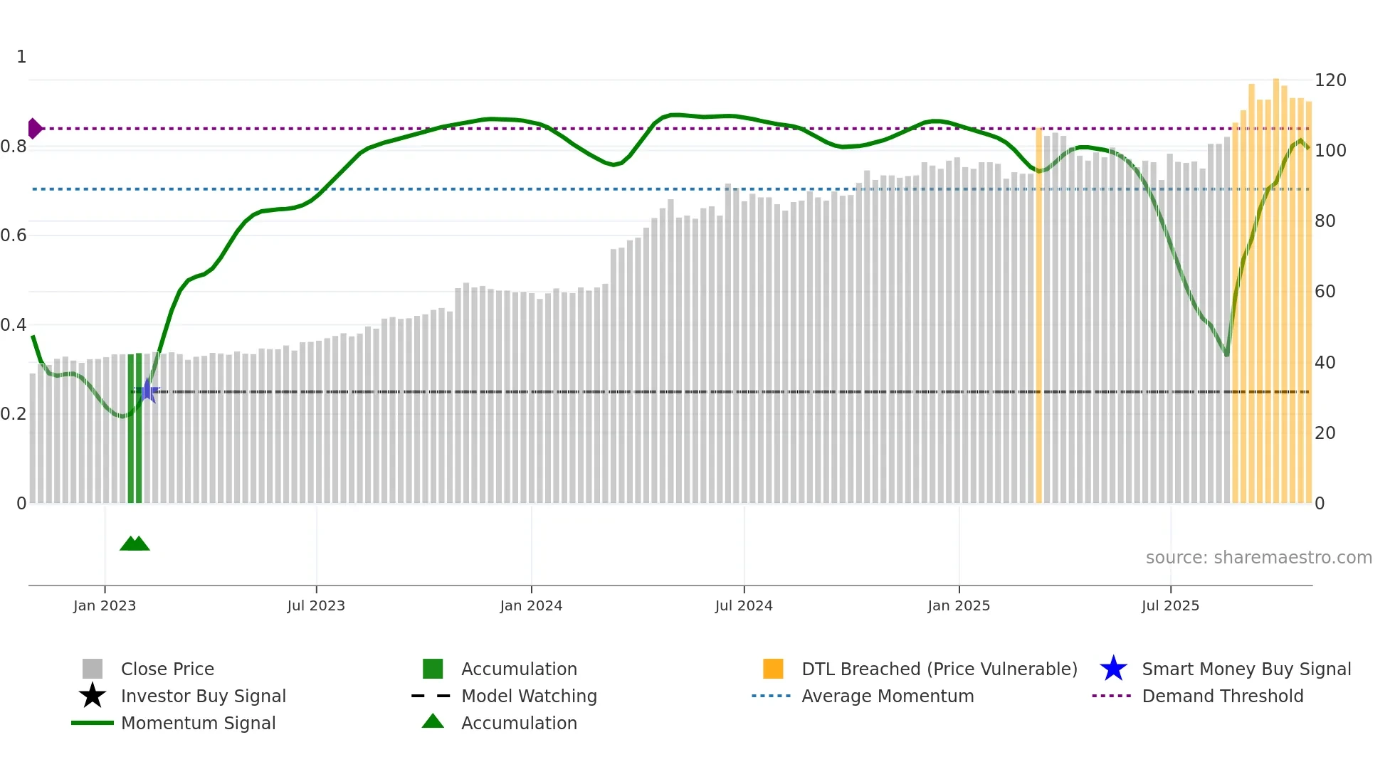 2850 weekly Smart Money chart