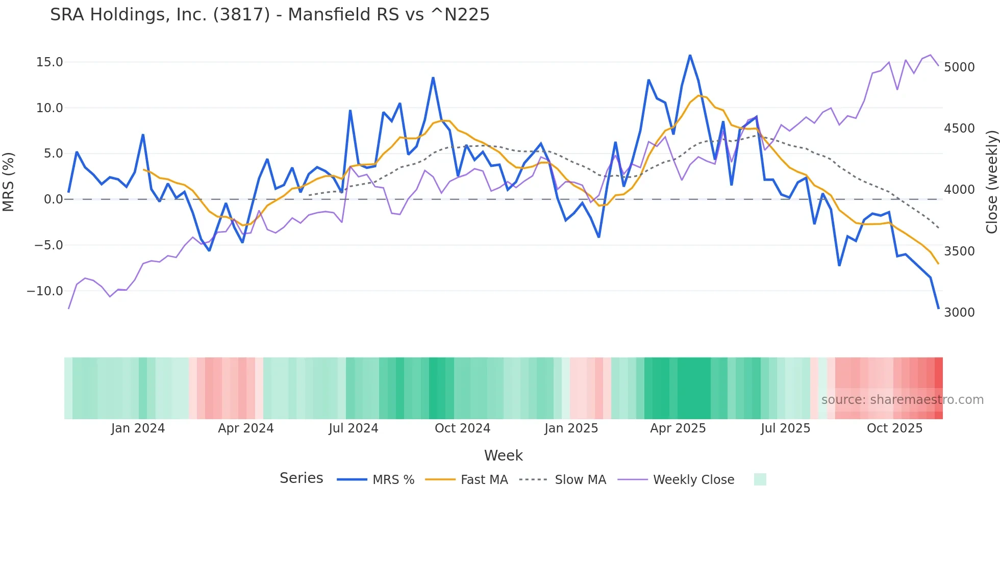 3817 Mansfield Relative Strength chart