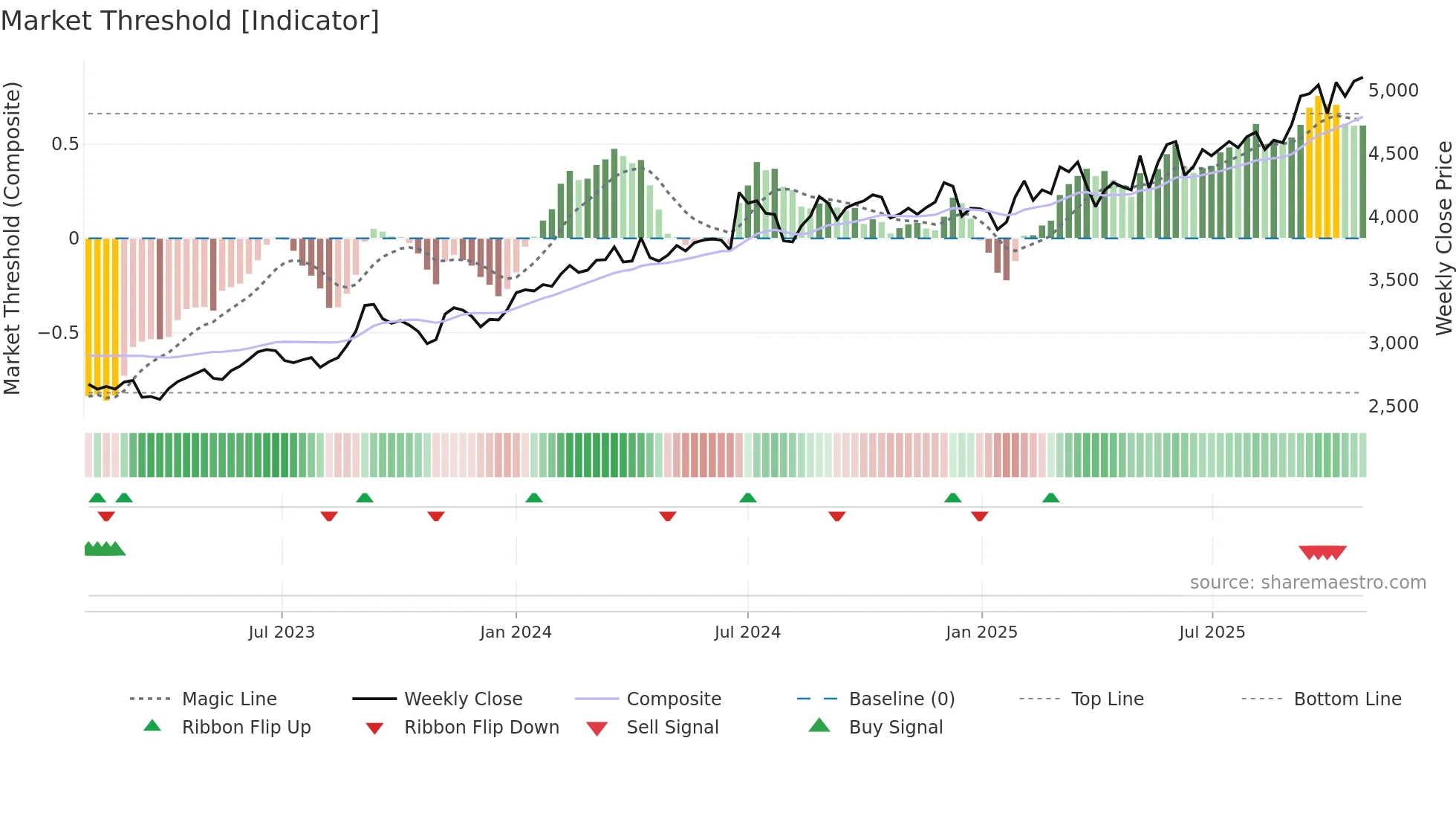 3817 weekly Market Threshold chart