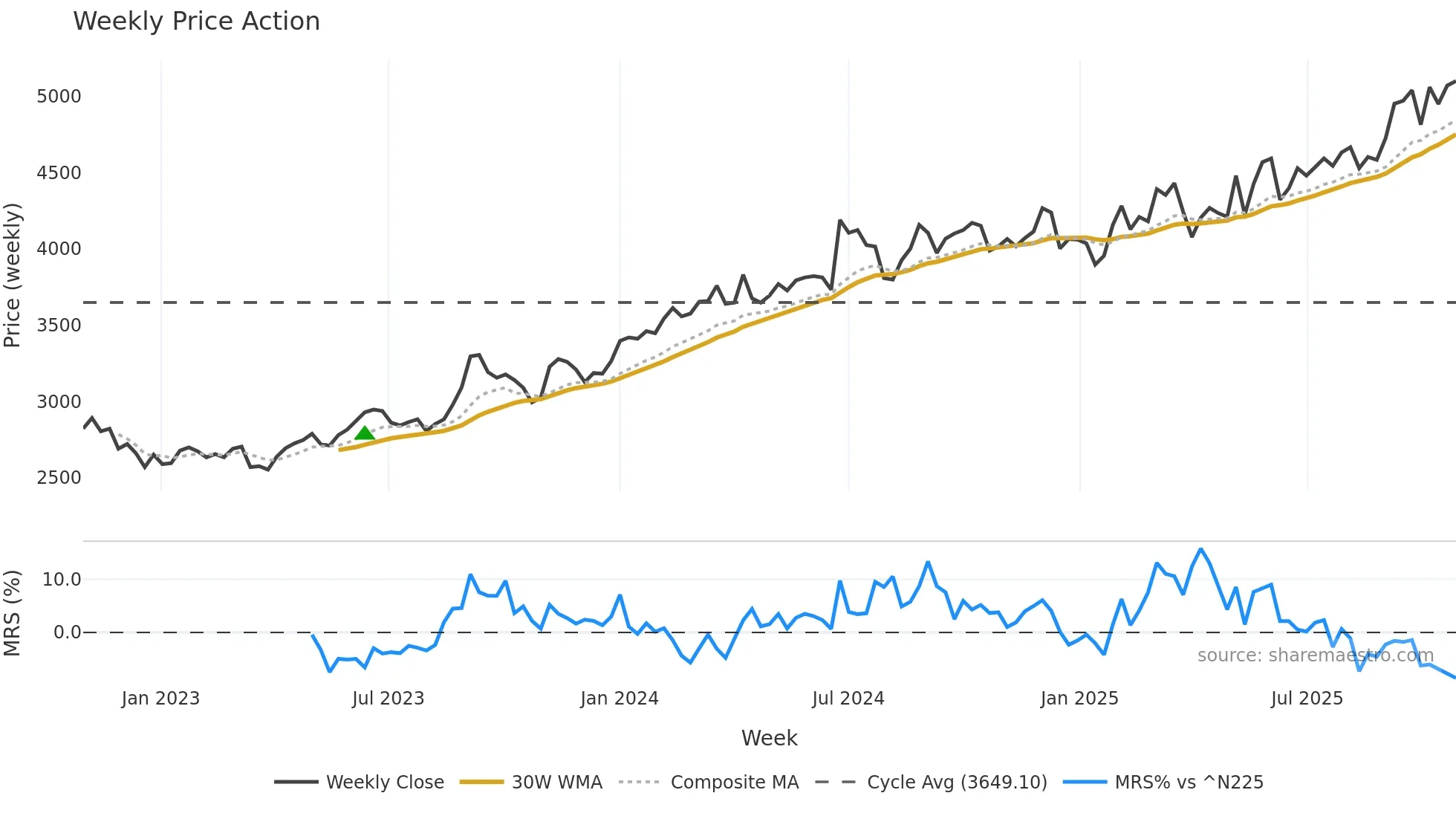 3817 weekly Price Action chart, closing 2025-10-27