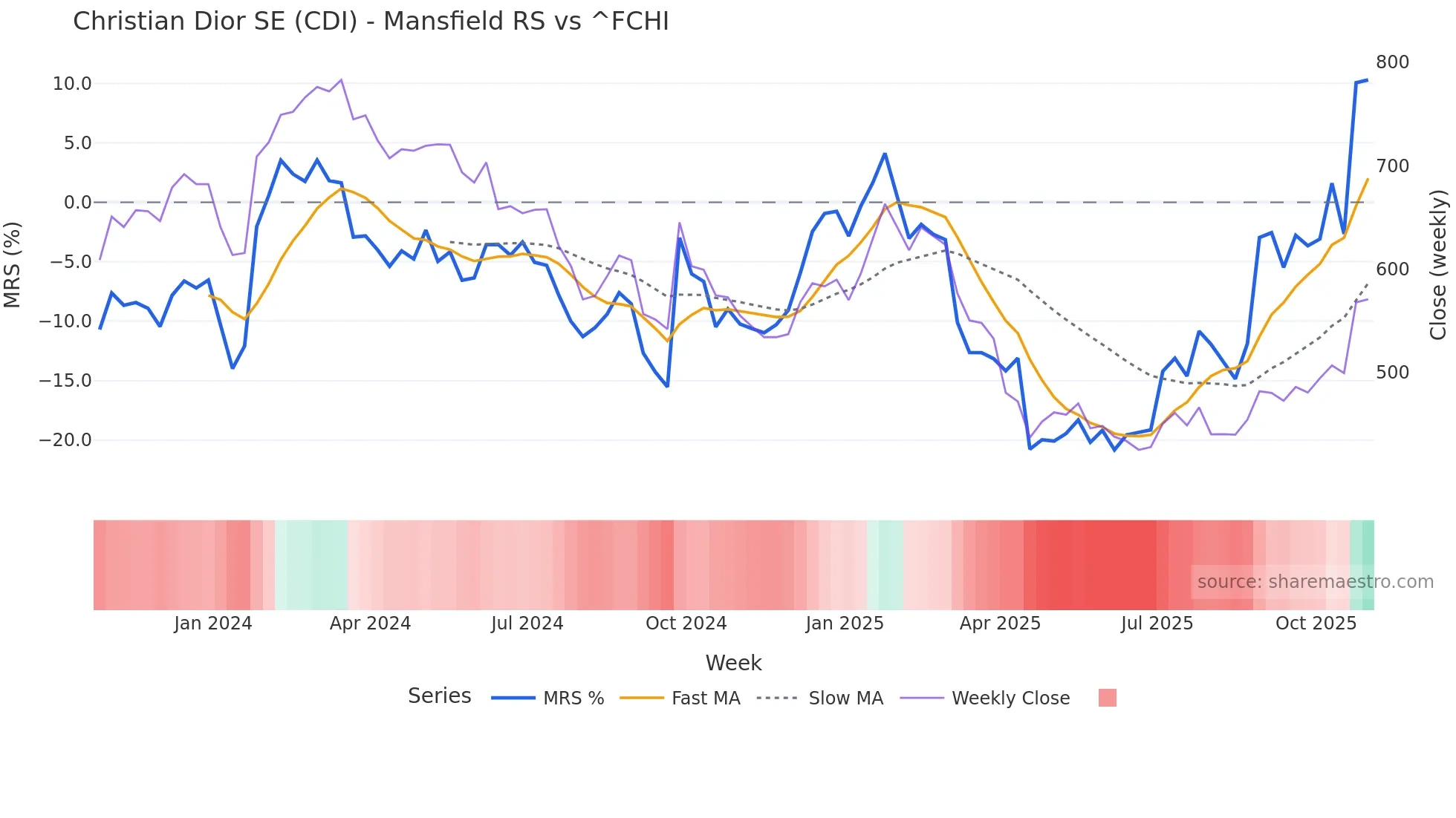 CDI Mansfield Relative Strength chart