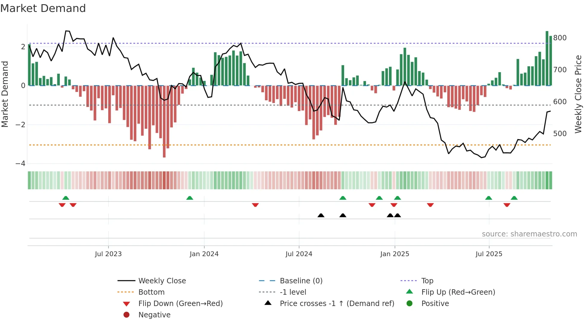 CDI weekly Market Demand chart