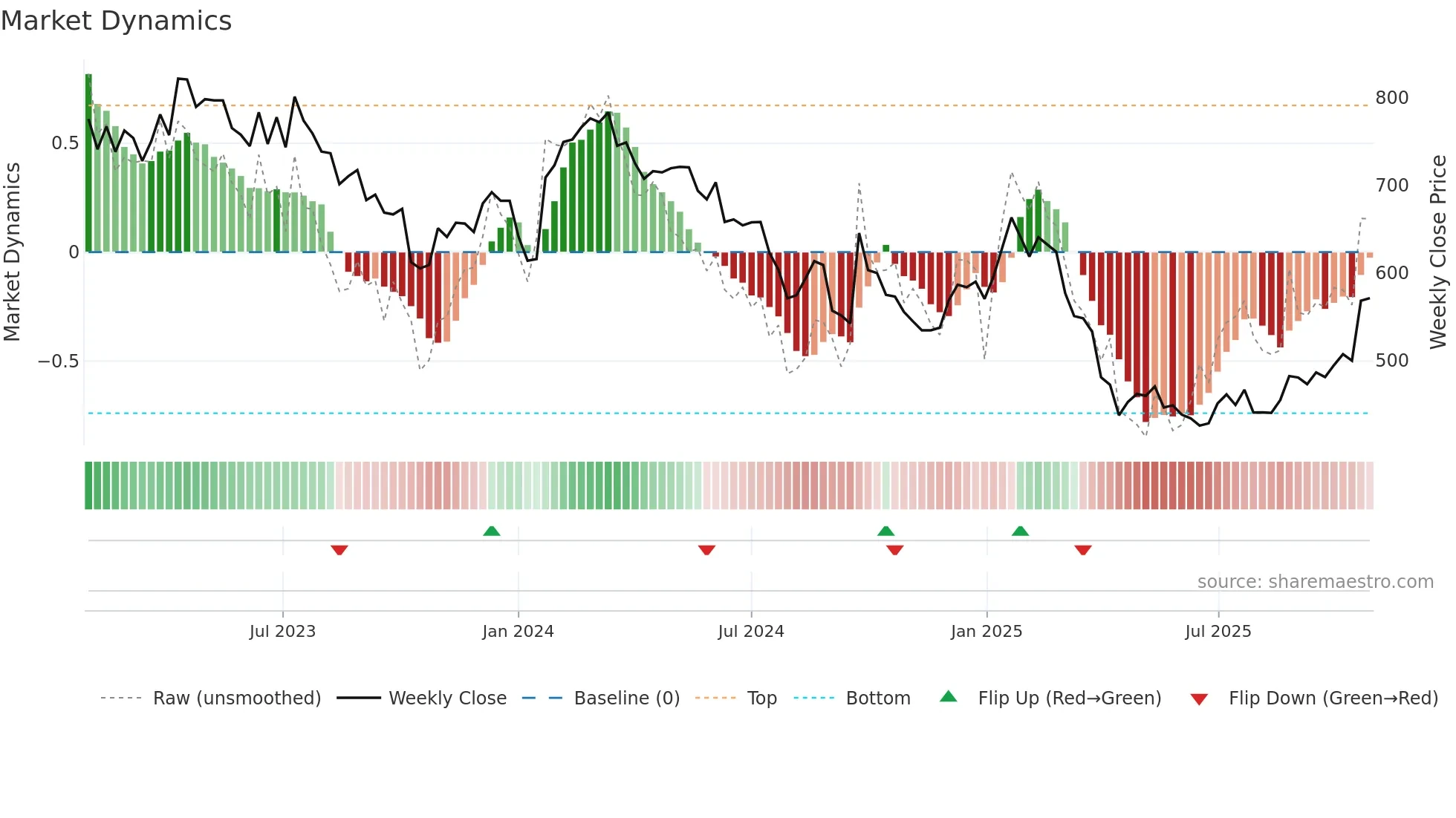 CDI weekly Market Dynamics chart