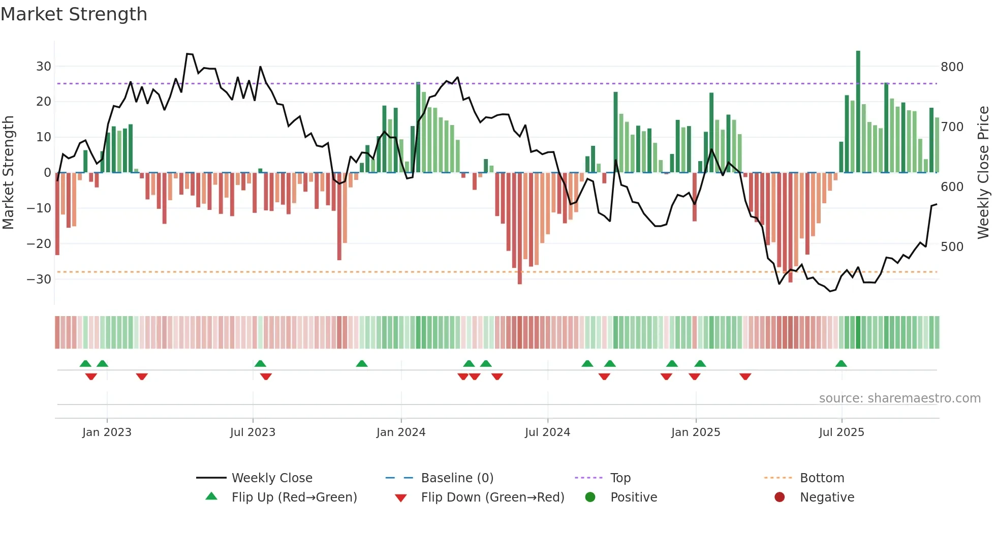 CDI weekly Market Strength chart