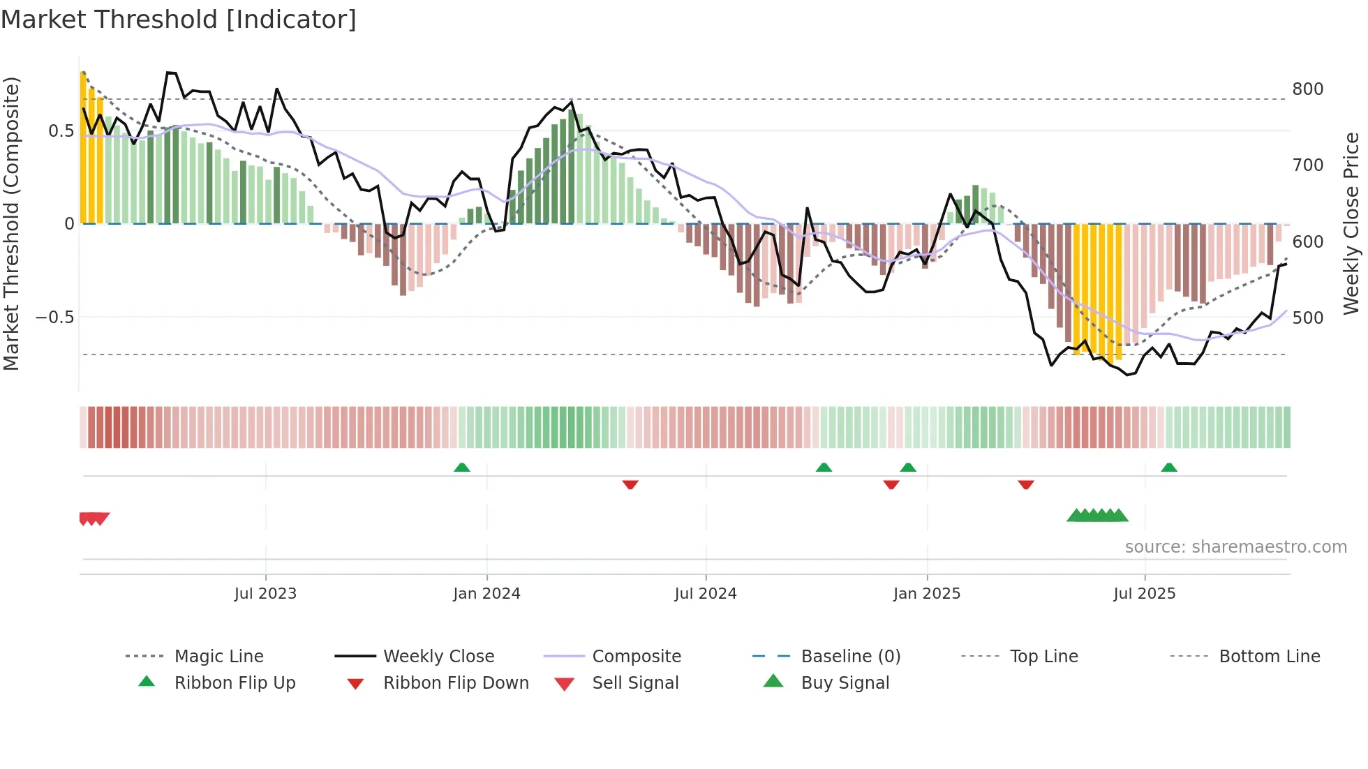 CDI weekly Market Threshold chart