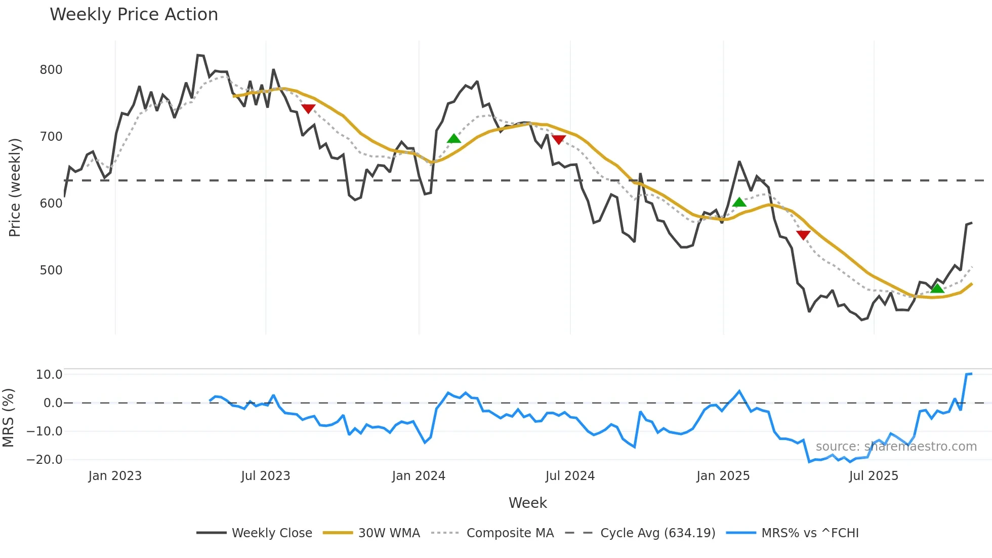 CDI weekly Price Action chart, closing 2025-10-27