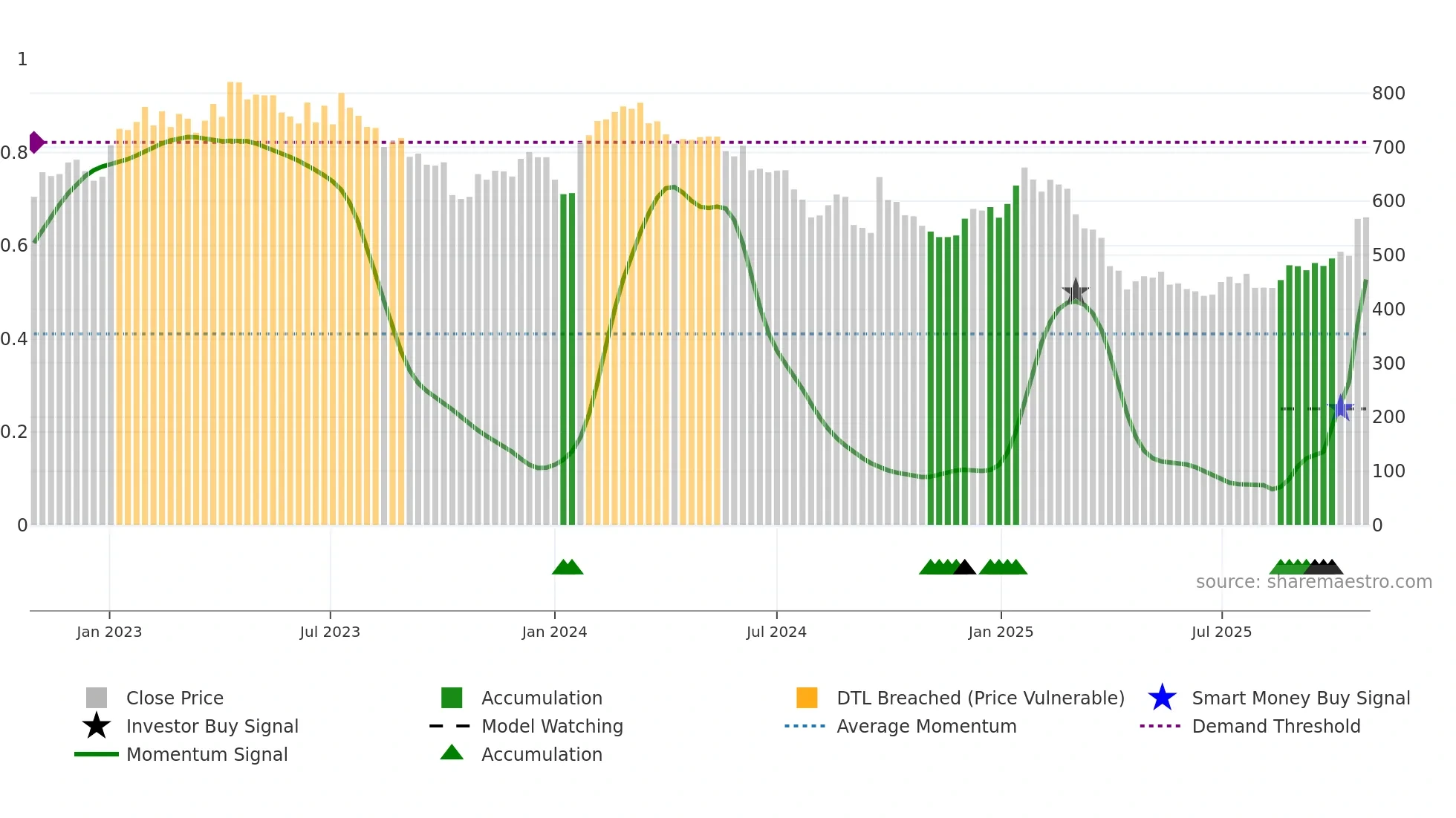 CDI weekly Smart Money chart