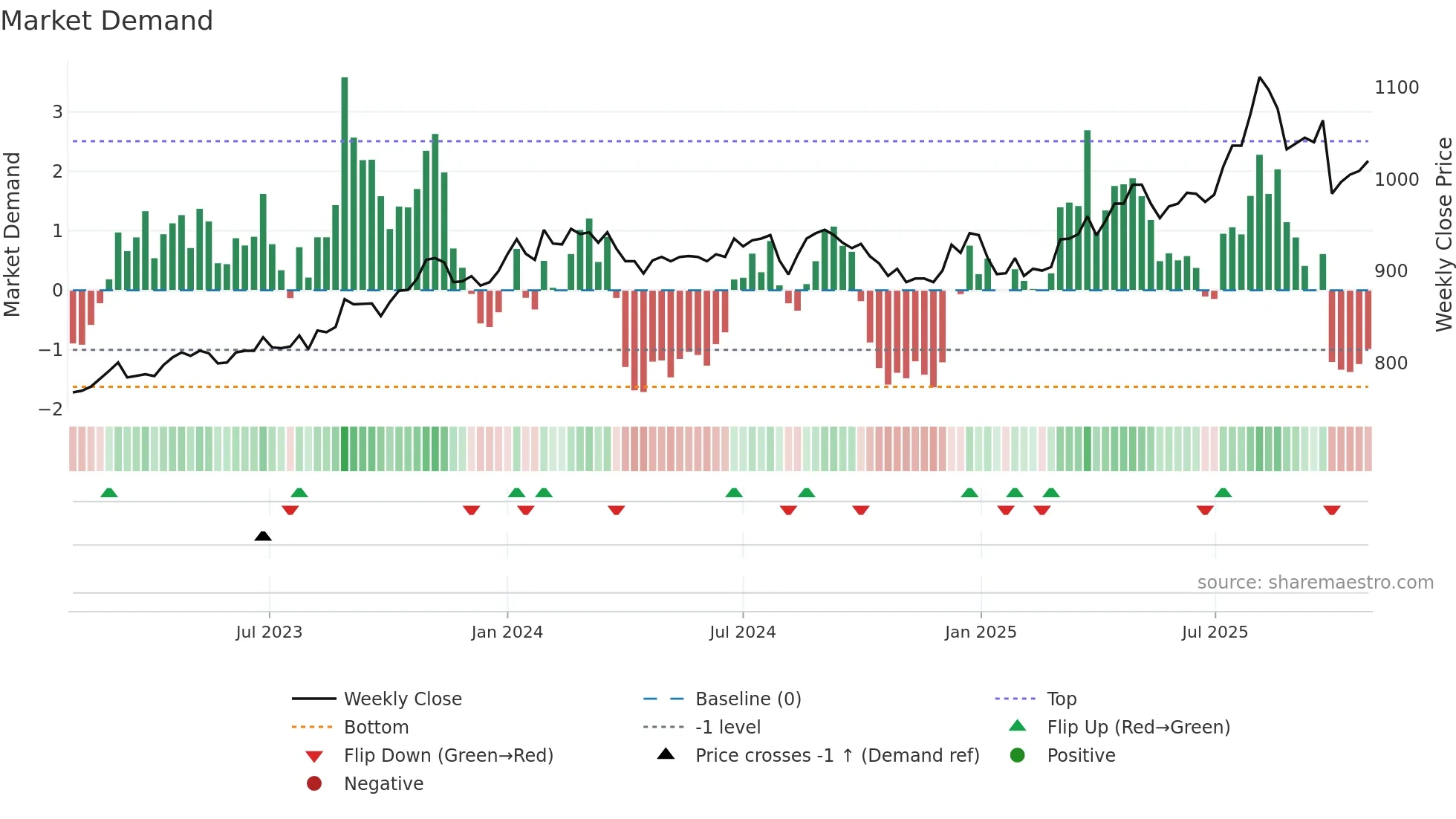 3167 weekly Market Demand chart