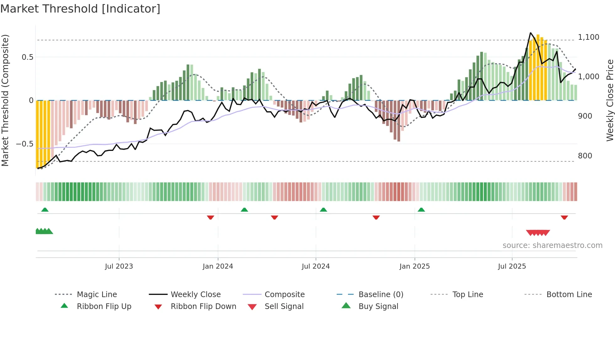 3167 weekly Market Threshold chart