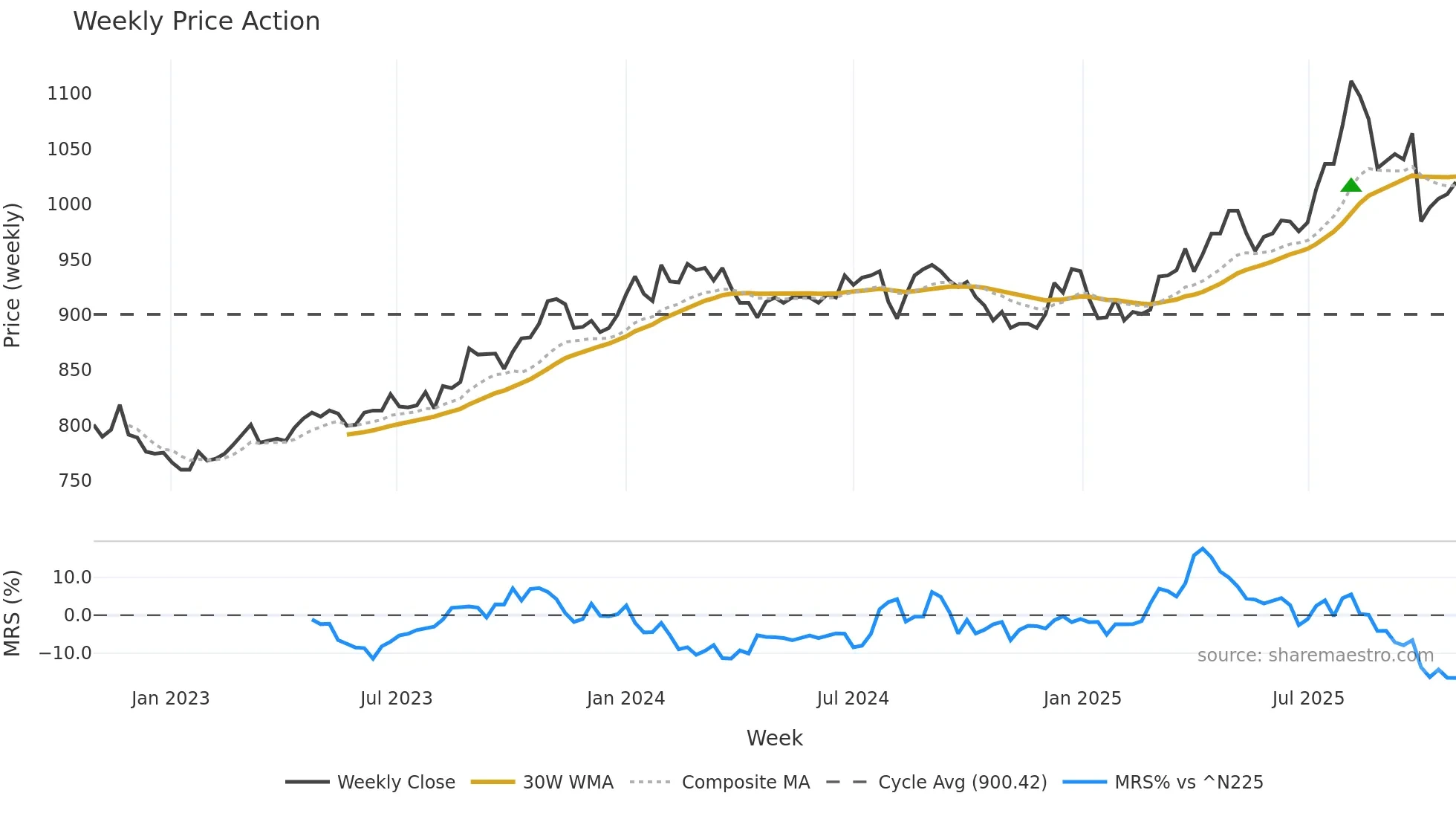 3167 weekly Price Action chart, closing 2025-10-27
