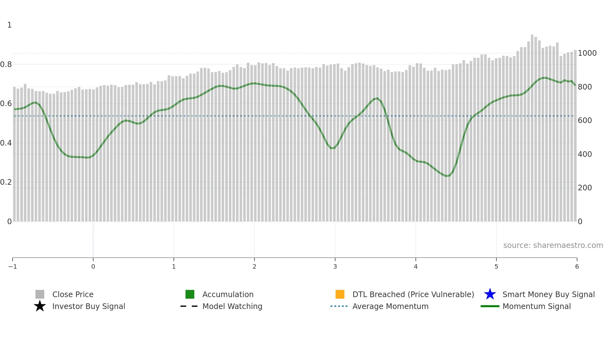 3167 weekly Smart Money chart