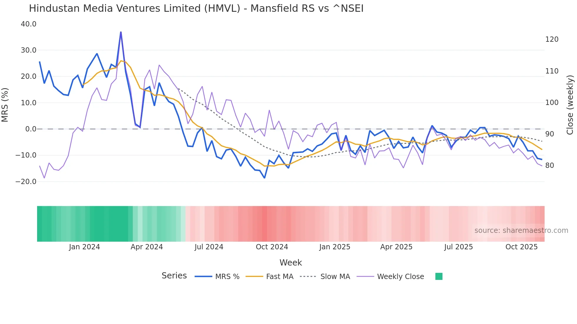 HMVL Mansfield Relative Strength chart