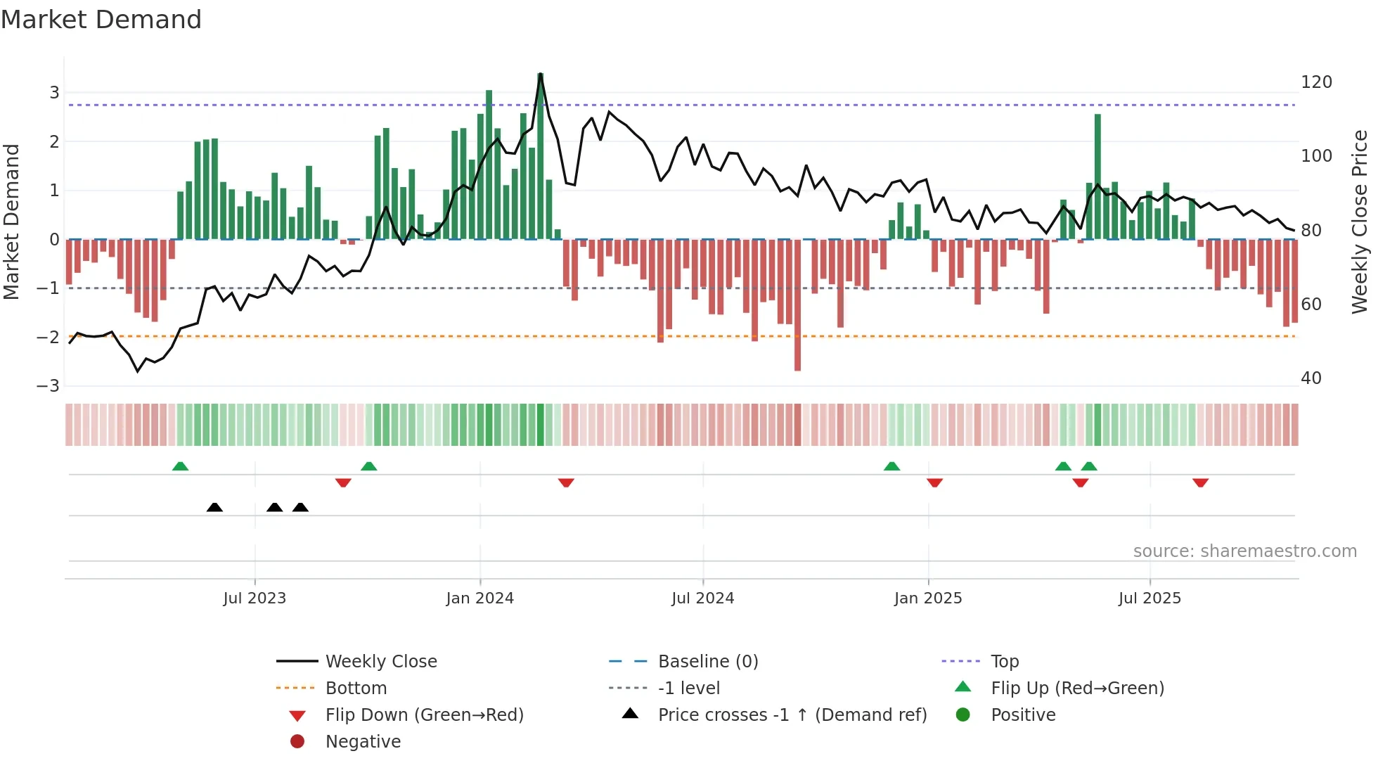HMVL weekly Market Demand chart