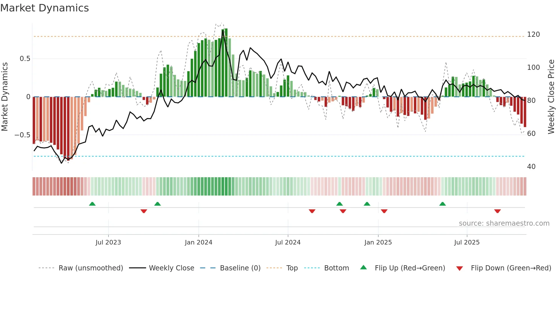 HMVL weekly Market Dynamics chart